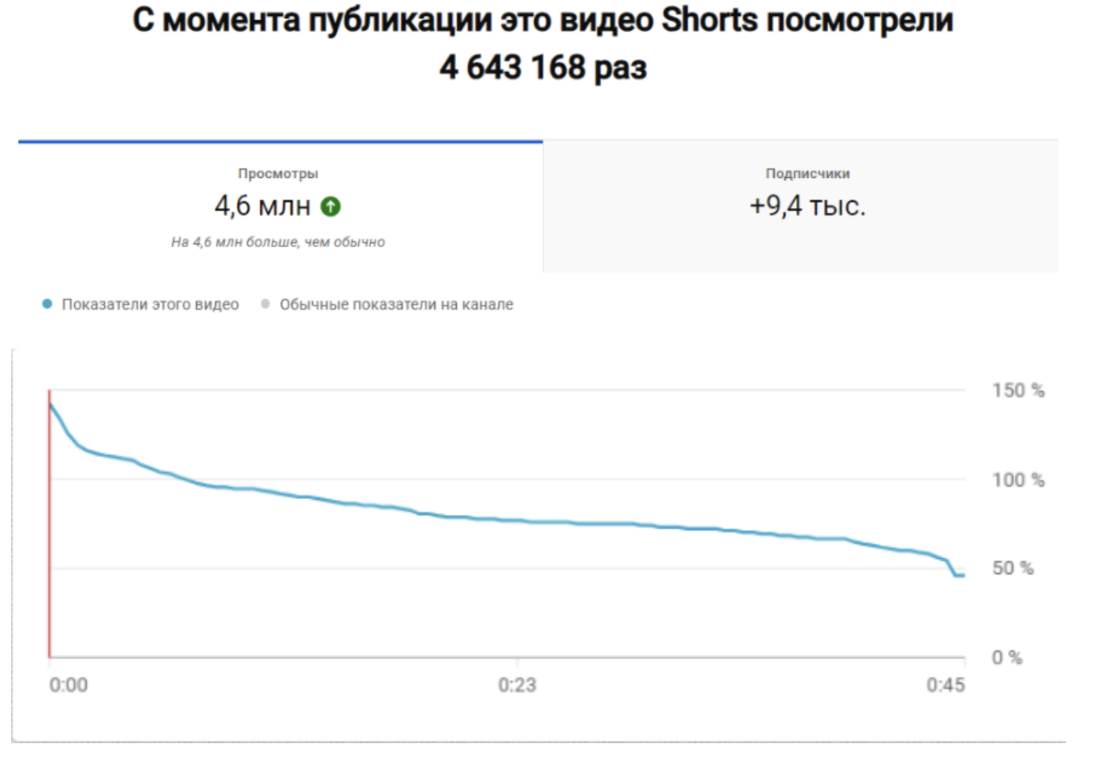 Просмотры и подписчики