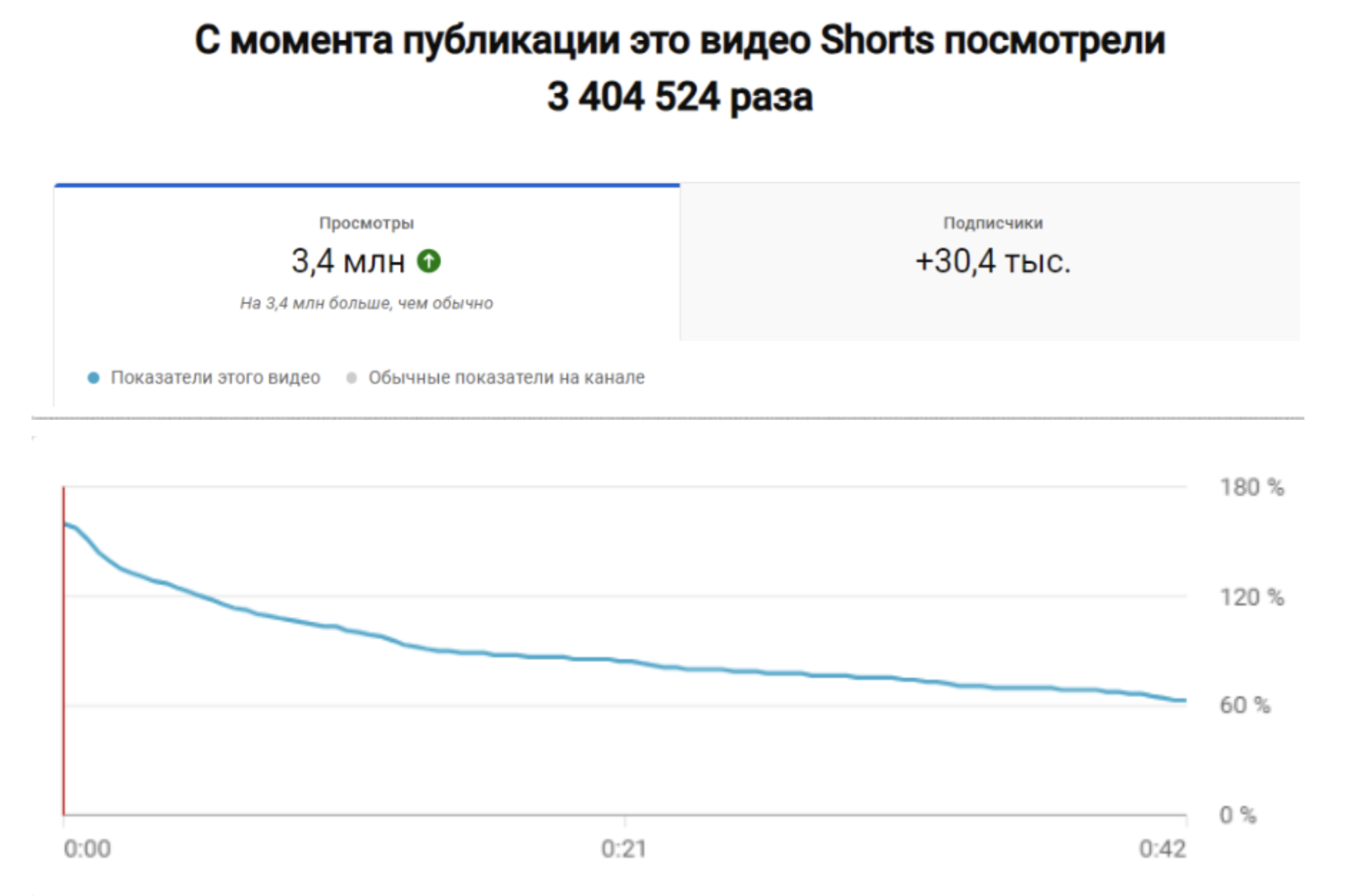 Просмотры и подписчики