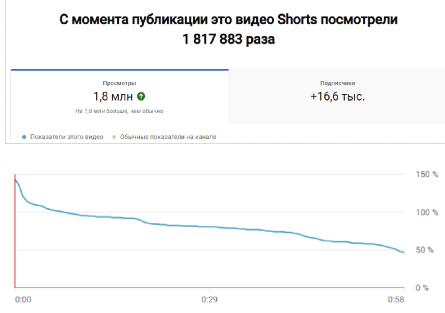 Просмотры и подписчики
