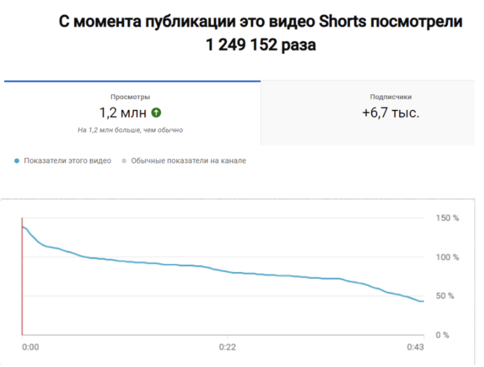 Просмотры и подписчики