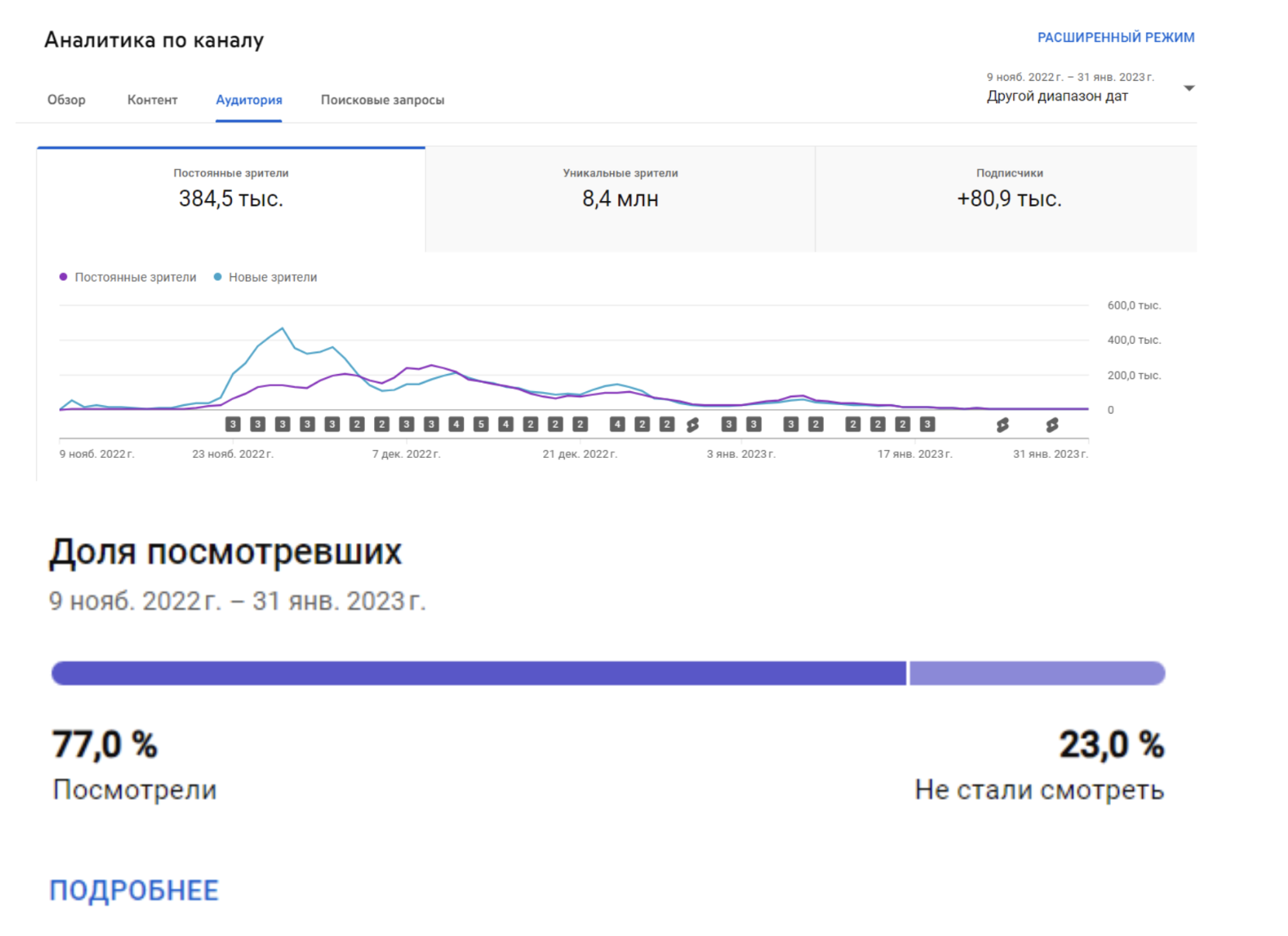 Аналитика по каналу