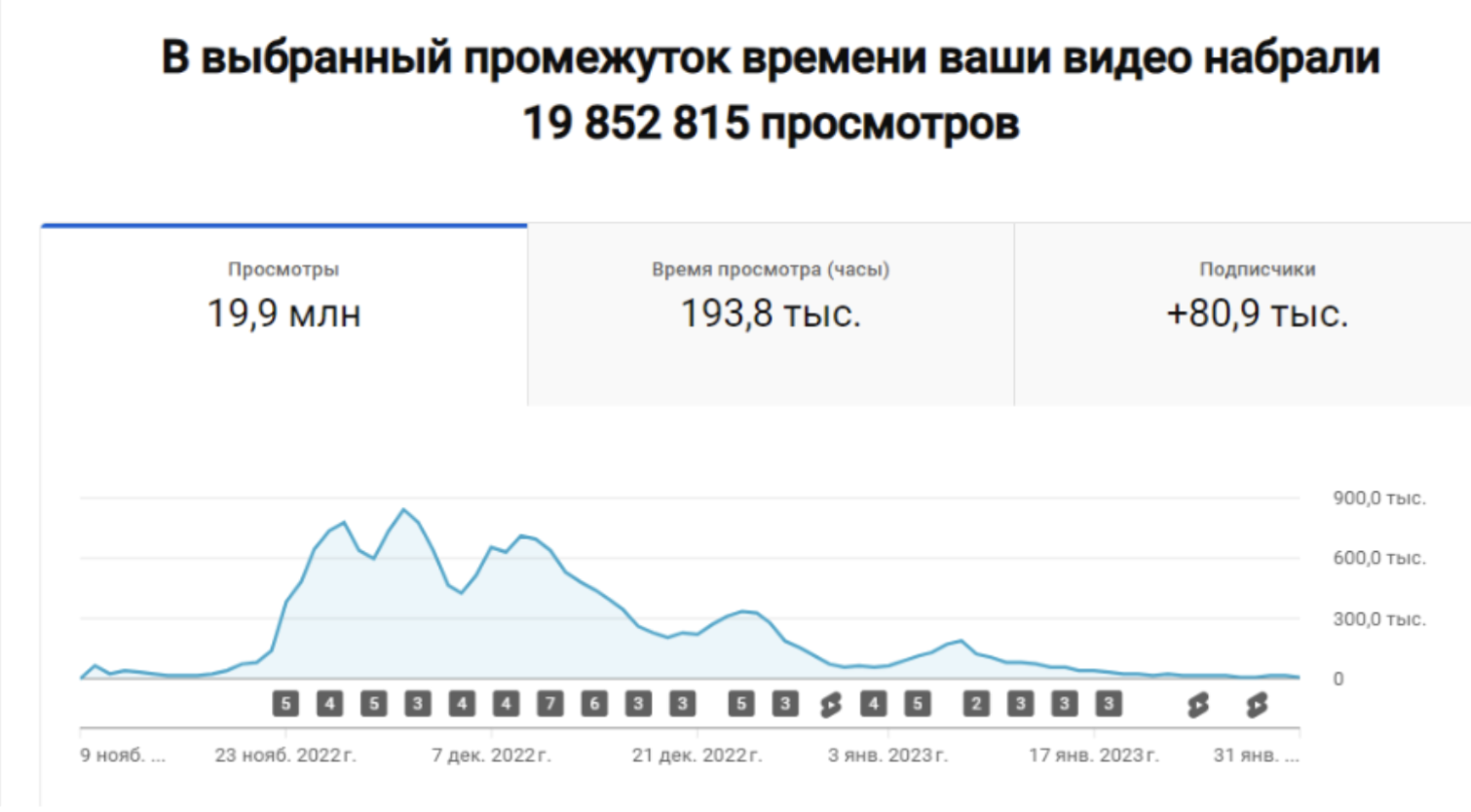 Статистика отдельного видео