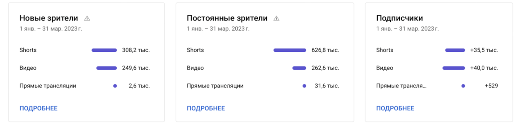 Статистика по новым зрителям