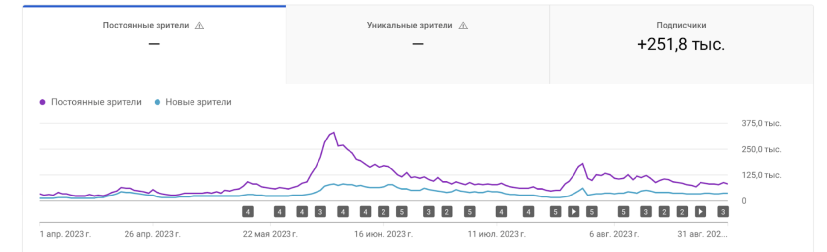 Показатель роста просмотров