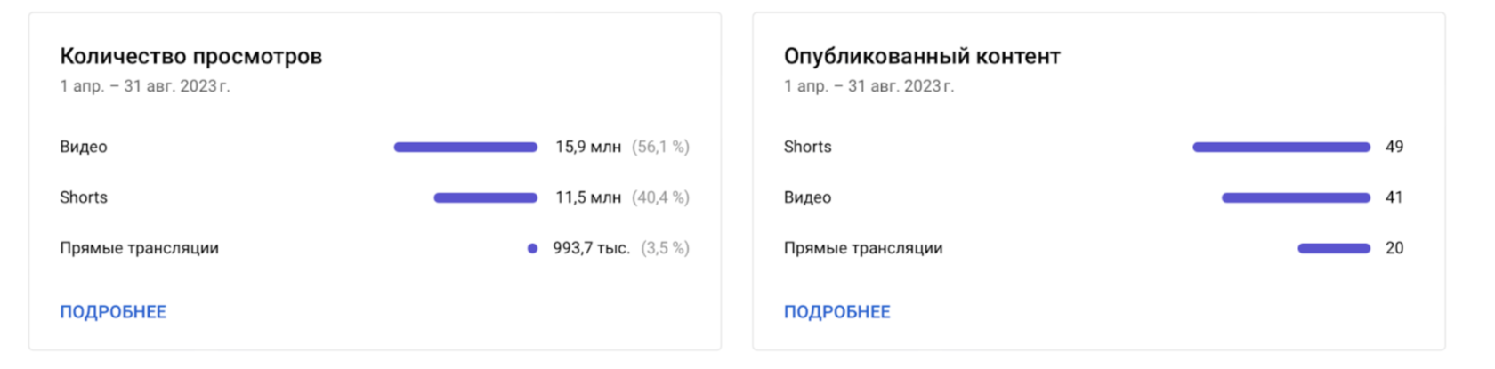 Показатель роста просмотров