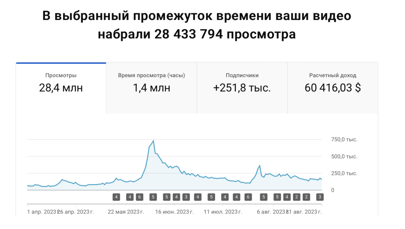 Результаты продвижения за 4 месяца