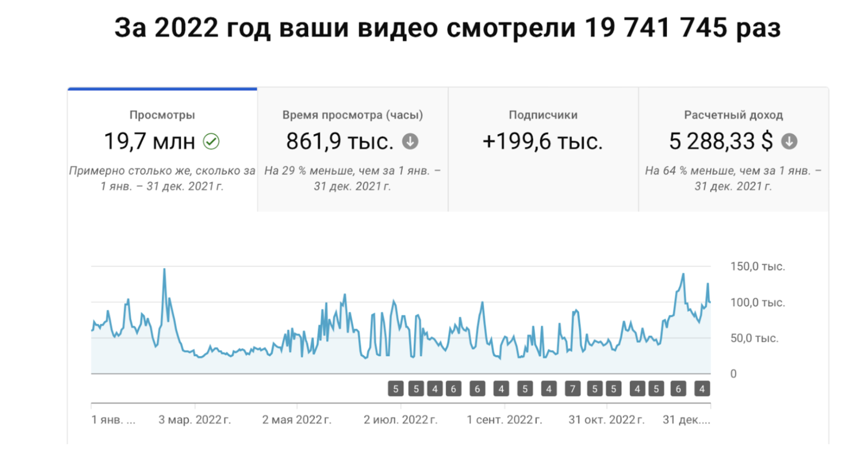 Данные канала за 2022 год