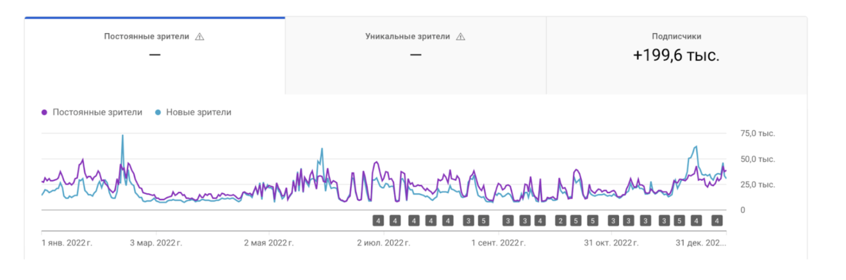 Сравнение новых и постоянных зрителей