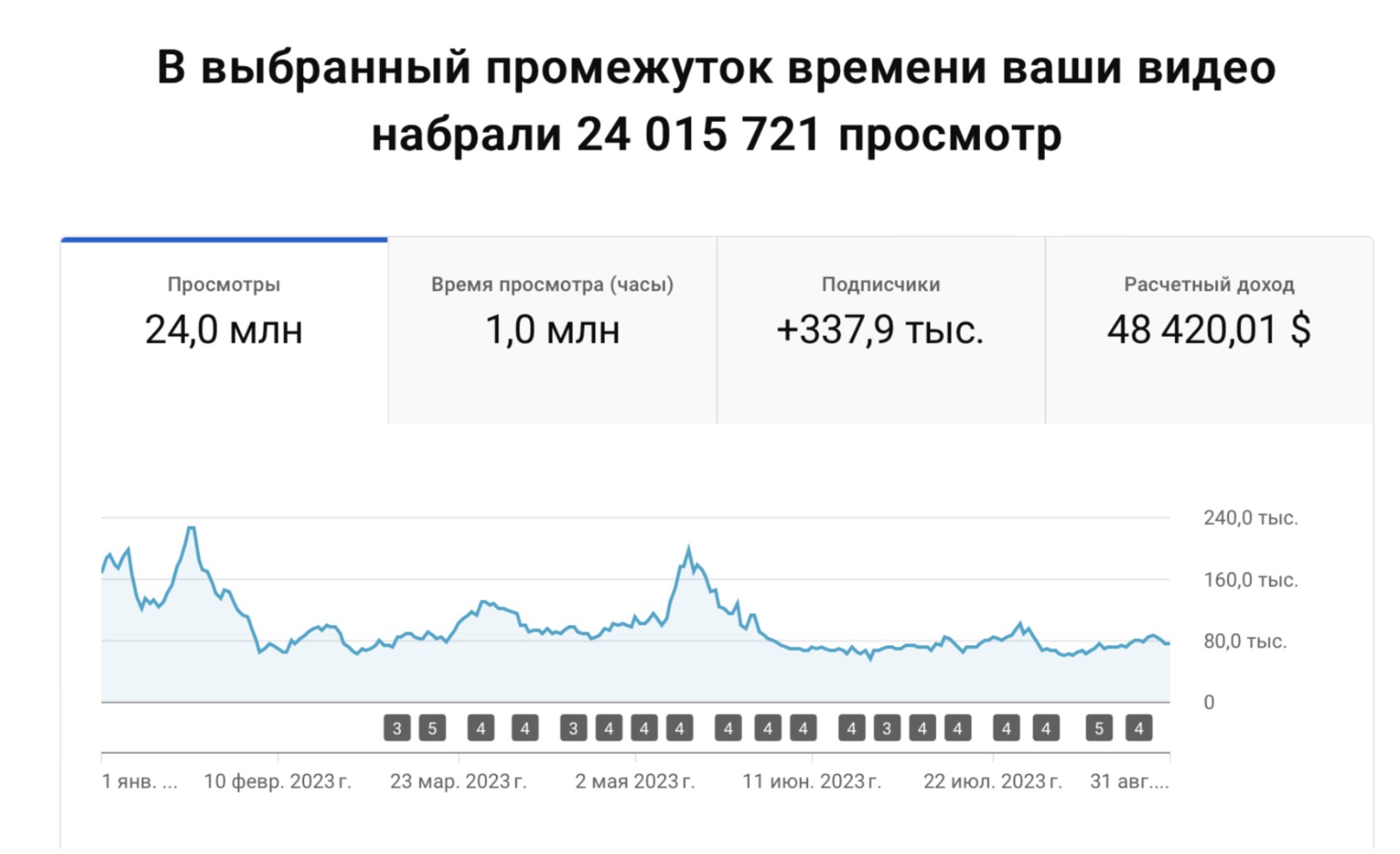 Просмотры и подписчики после локализации контента