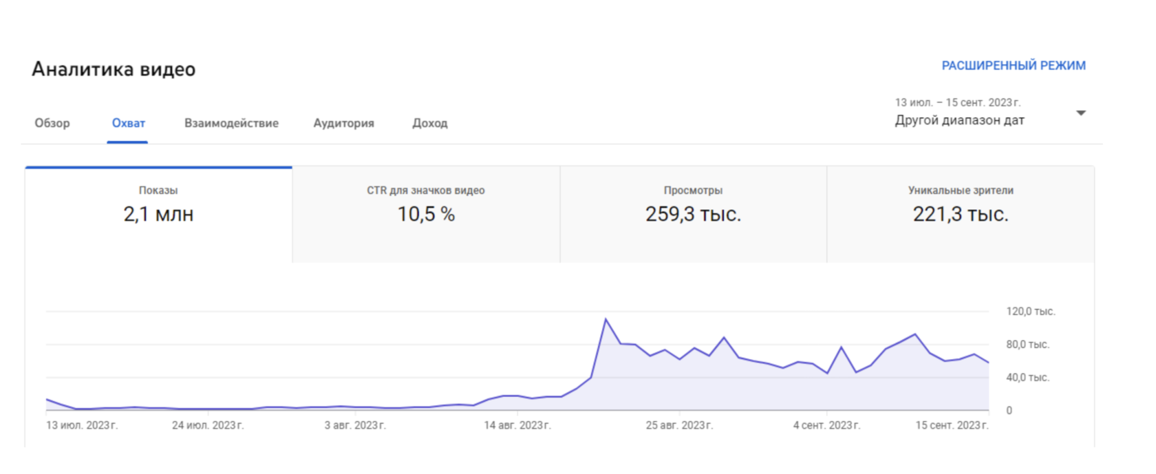 График роста CTR после изменения обложек
