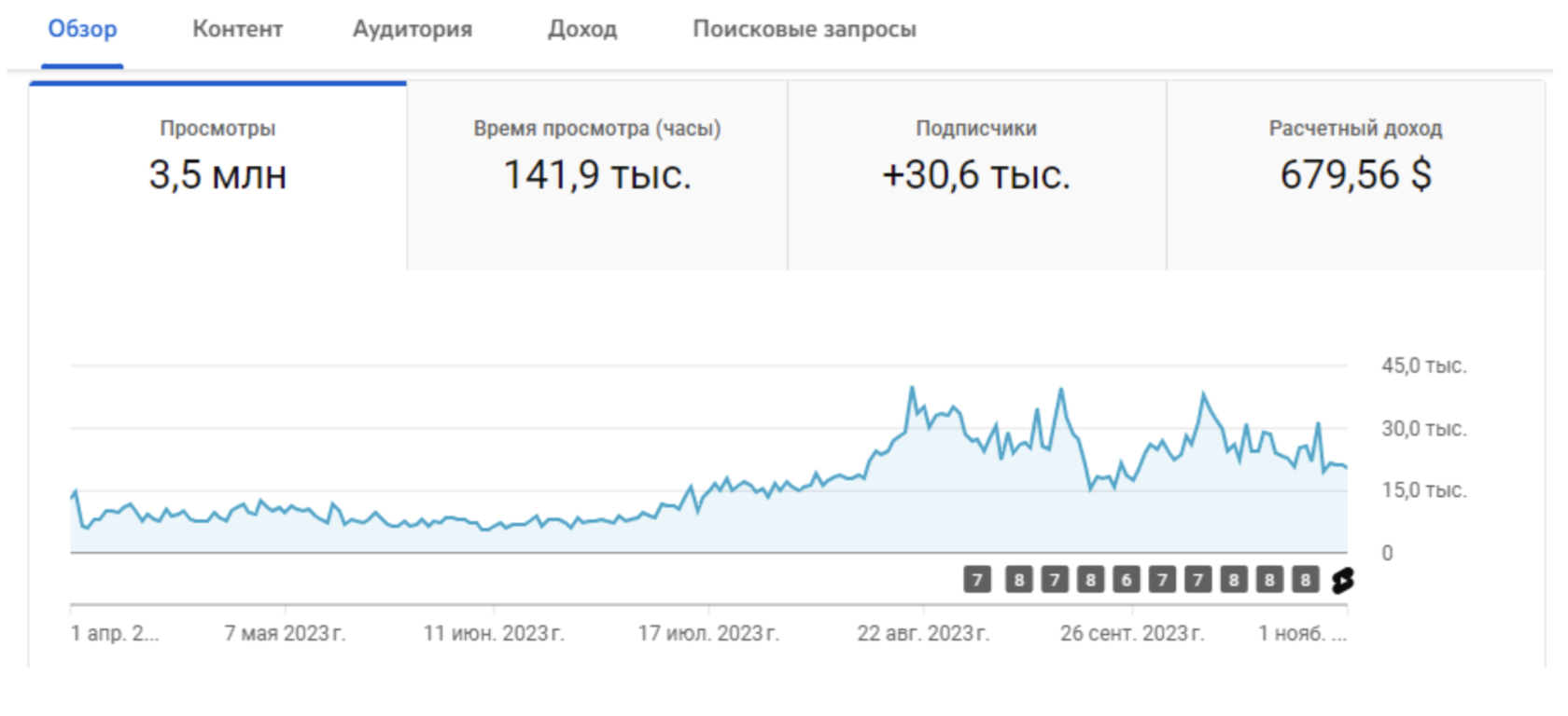 Общие показатели за период с 1 апреля до 31 октября