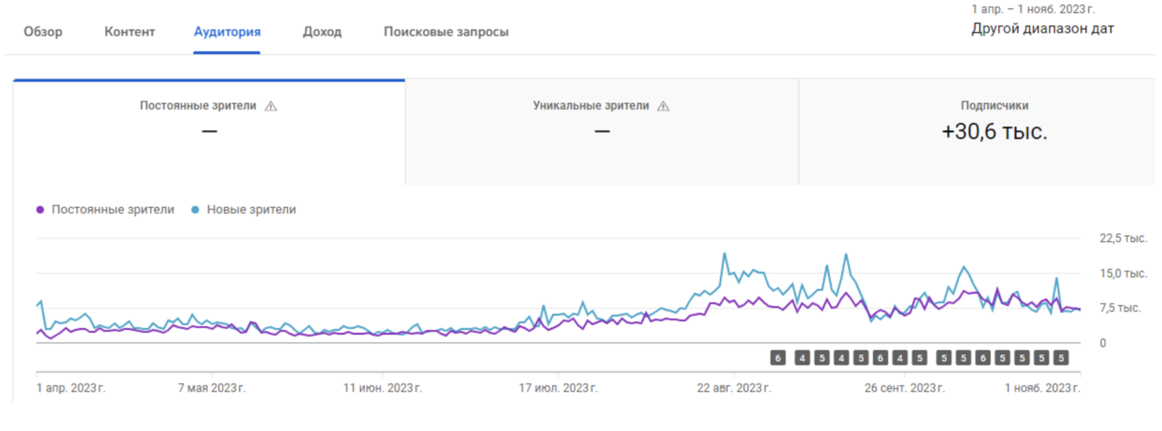 Рост новой аудитории за время нашей работы