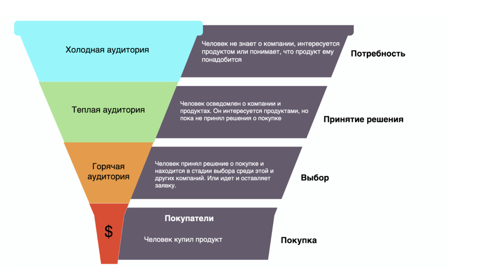 Пример воронки продаж