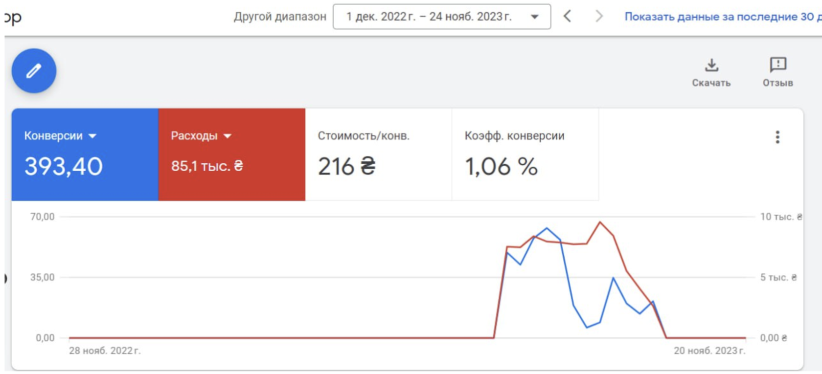 Performance Max по Европе