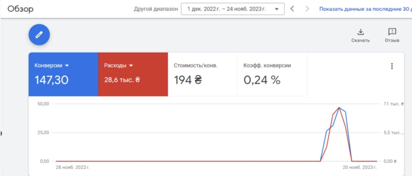 Performance Max по Казахстану