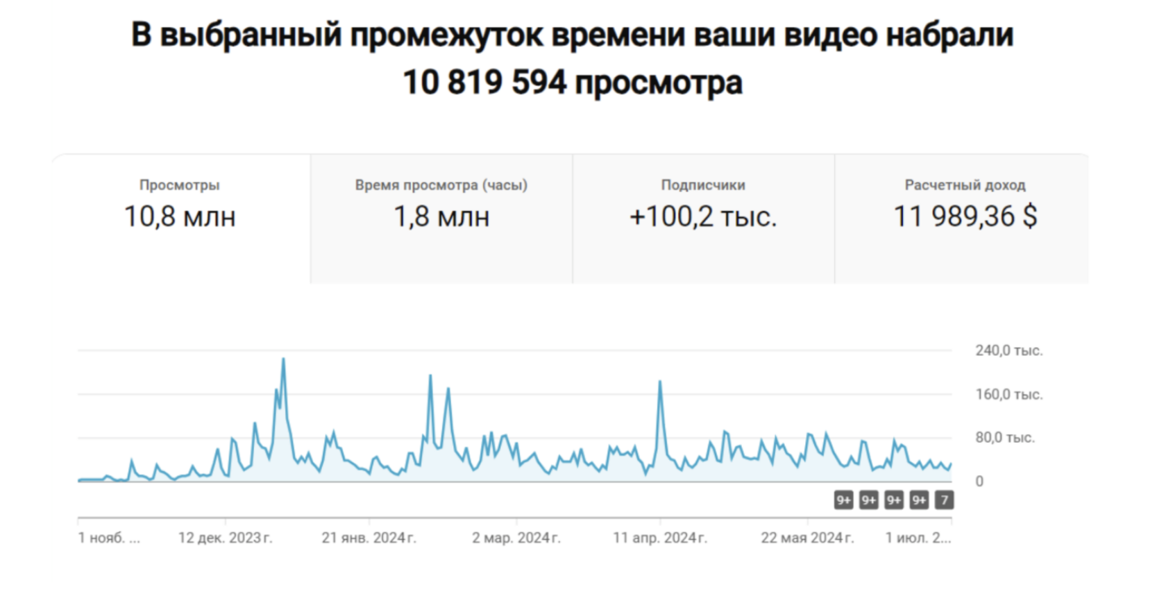 Результаты деятельности YouTube-канала за период 8 месяцев
