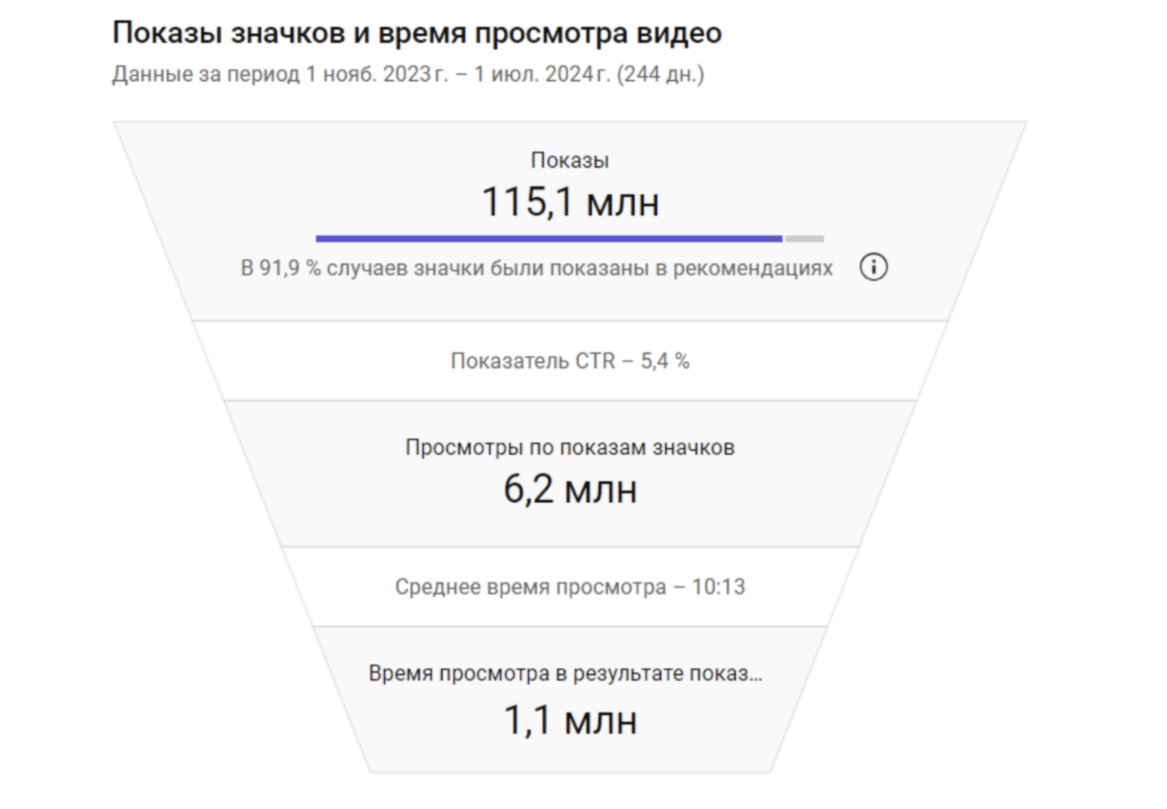 Показы значков и время просмотра видео