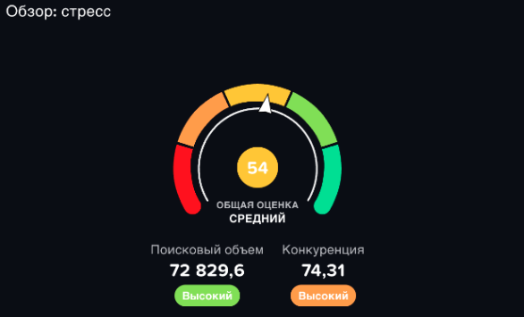 Пример анализа поисковых запросов