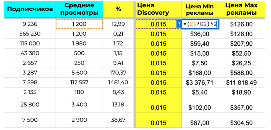 Таблица с блогерами