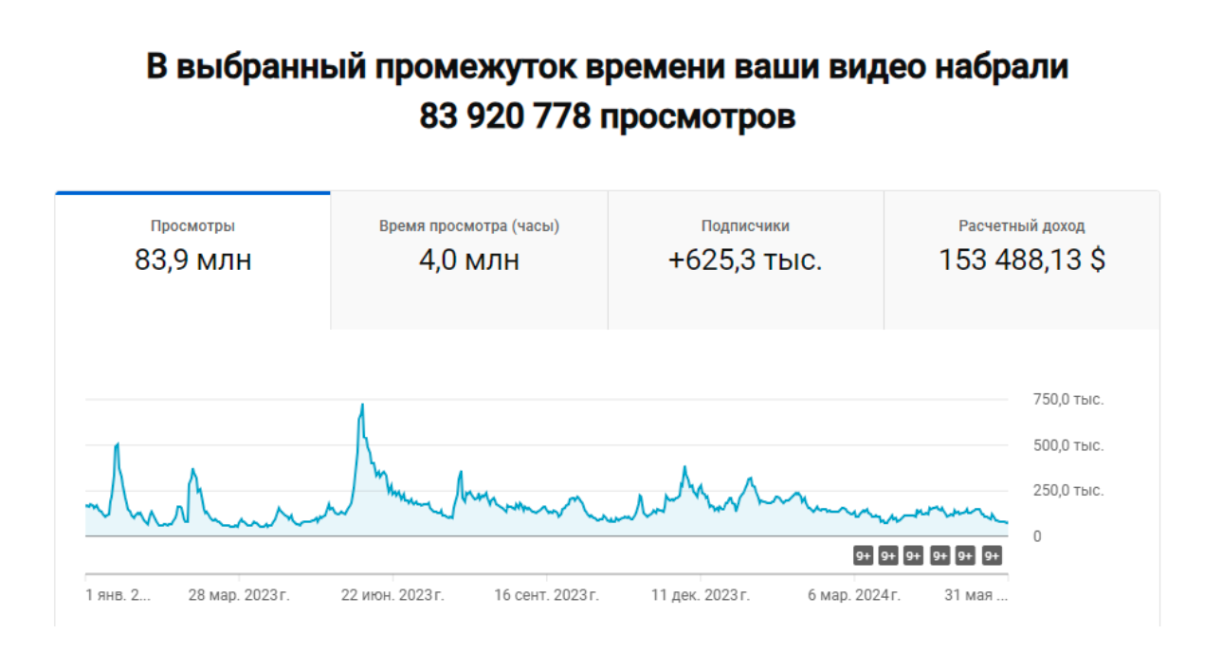 Результаты работы за период: 1 января 2023 по 31 мая 2024