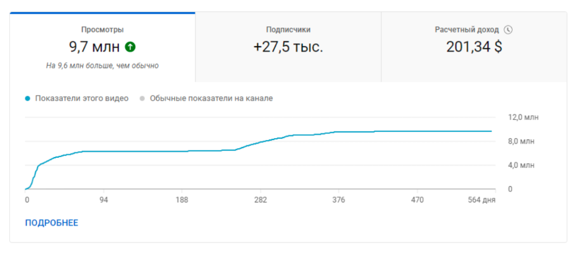 Статистика по первому видео