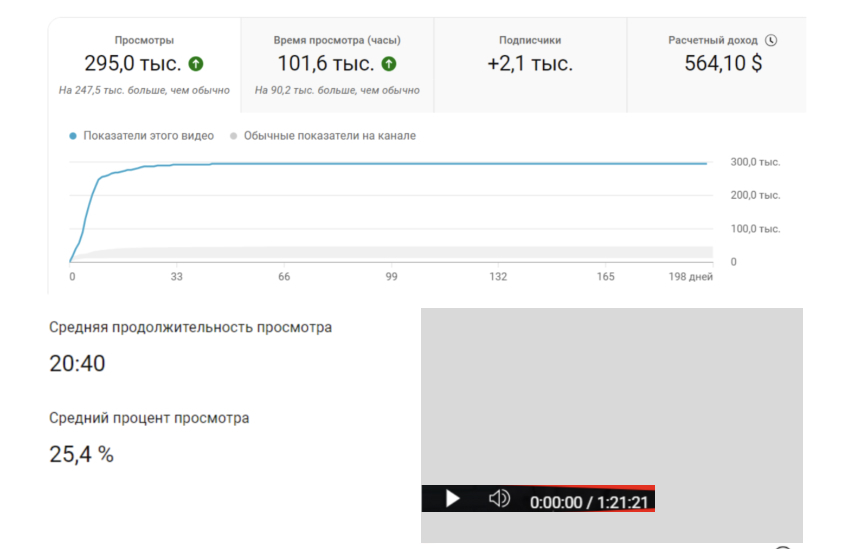 Статистика лучшего видео