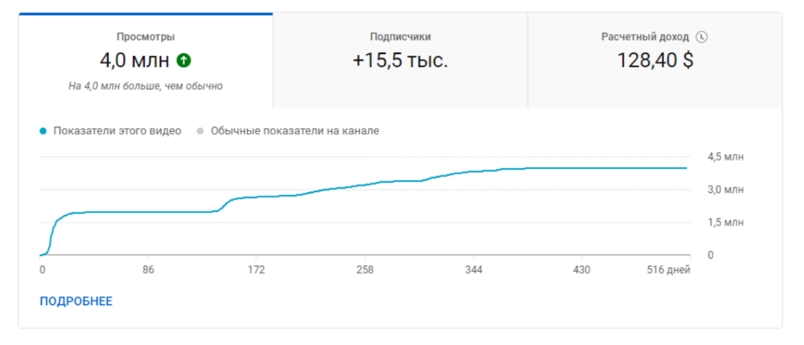 Статистика по второму видео