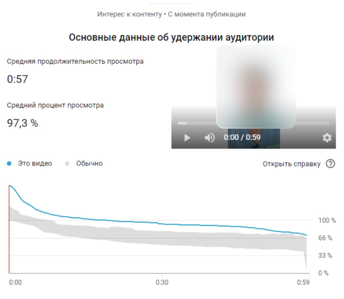Дані щодо утримання аудиторії другого відео
