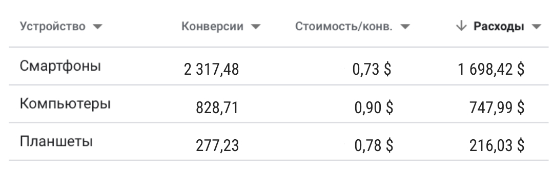 Результати за пристроями