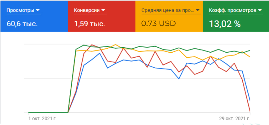 Обзор рекламного кабинета после работы 4Limes