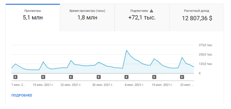 Обзор аналитики канала после продвижения