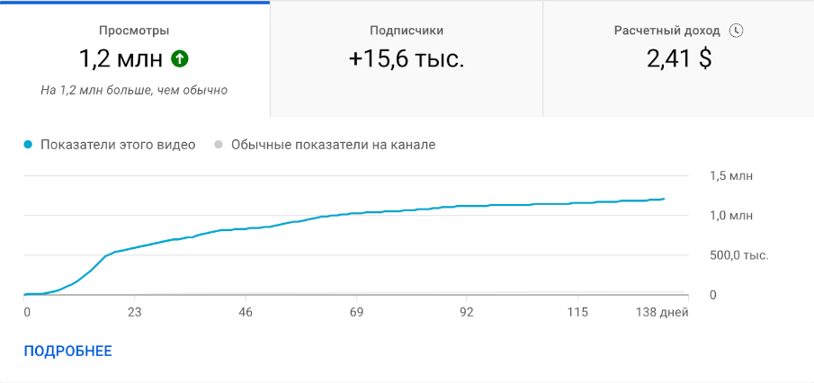 Аналитика лучших Shorts