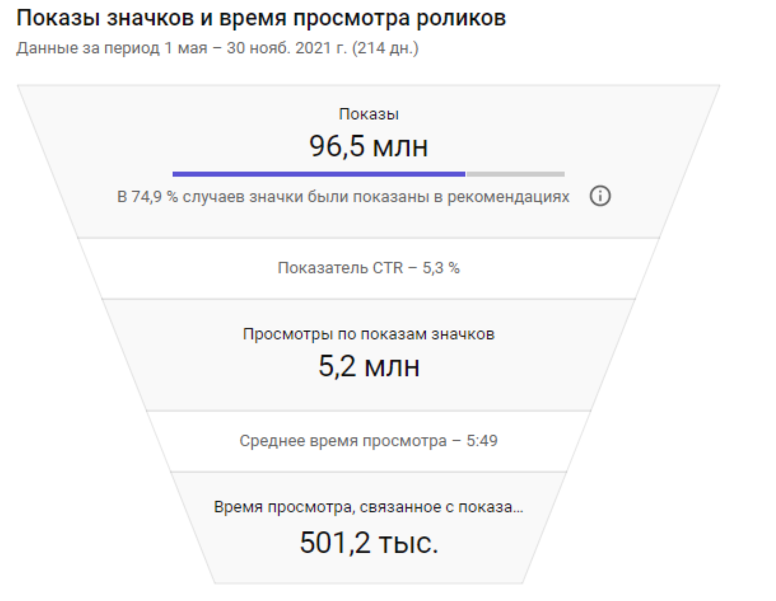 скріншот показує дані з органіки на ютуб каналі