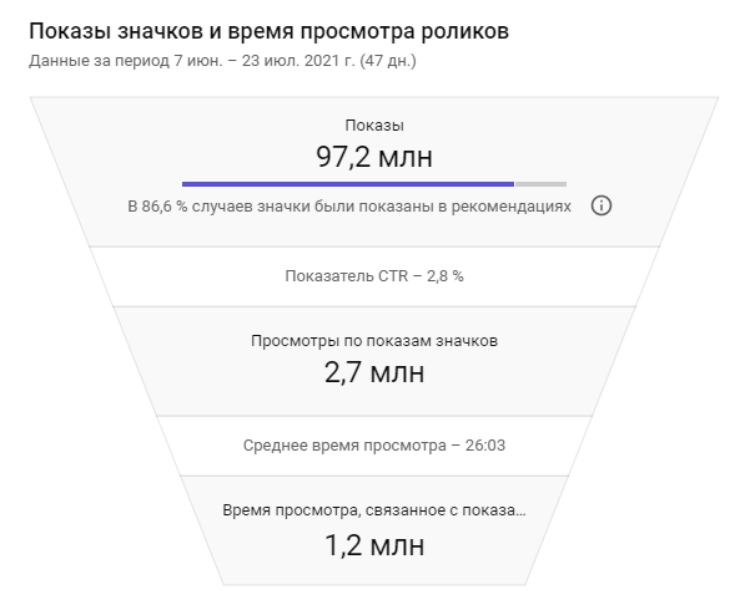 Статистика по времени просмотров видео после начала продвижения
