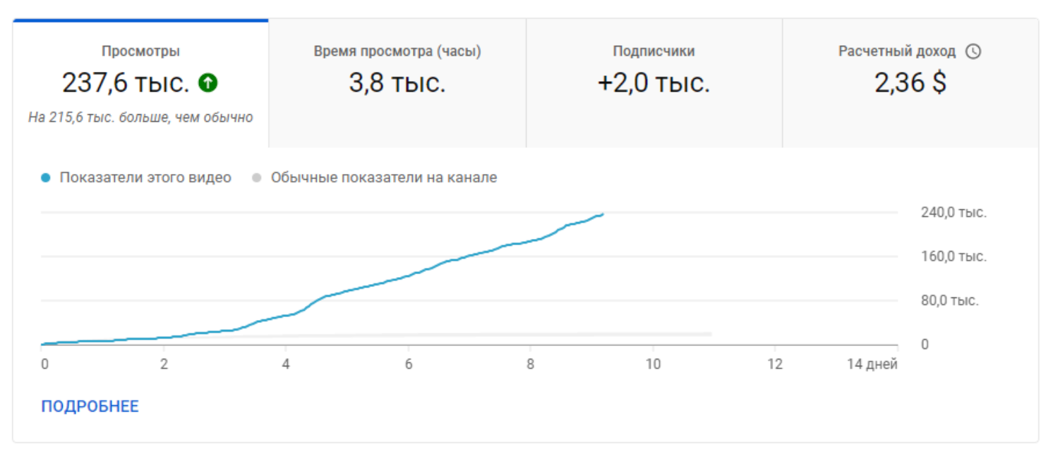 Статистика по второму видео после начала роботы 4Limes