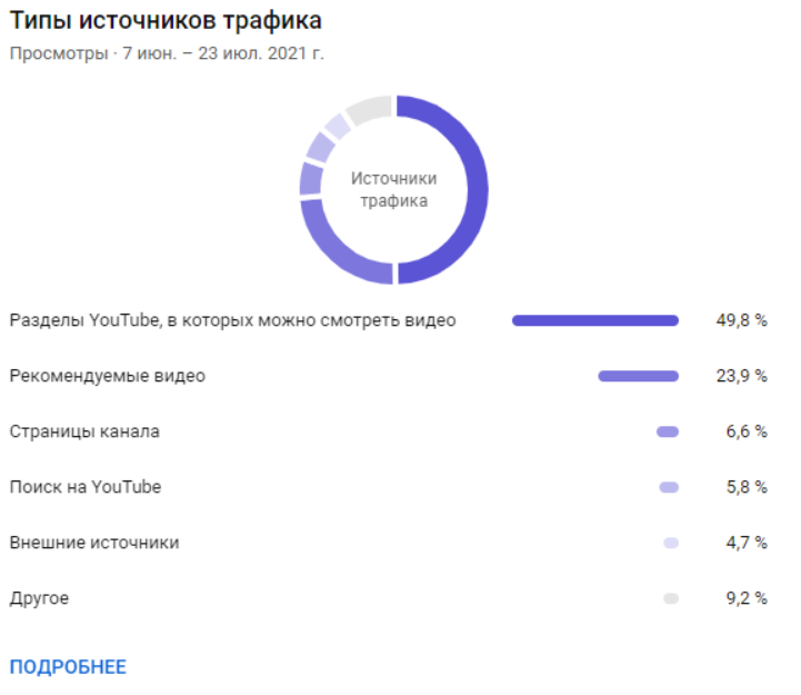 Типы источников трафика после 4Limes