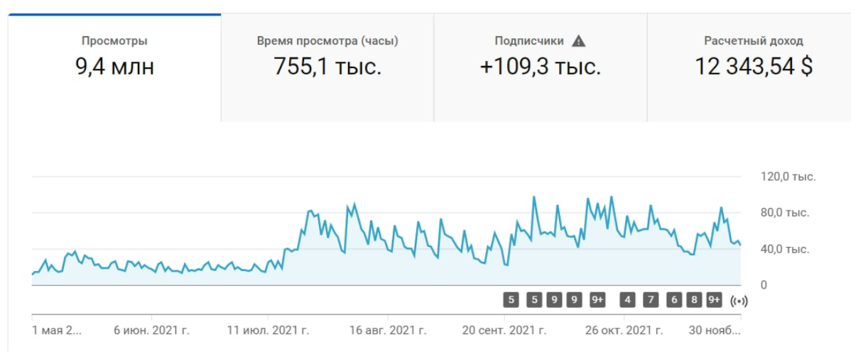 Статистика каналу за півроку просування, на якій видно показники зростання монетизації