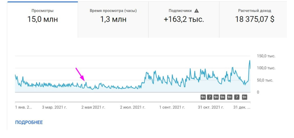 Графік, на якому видно, початок роботи з 4Limes і перший результат зростання