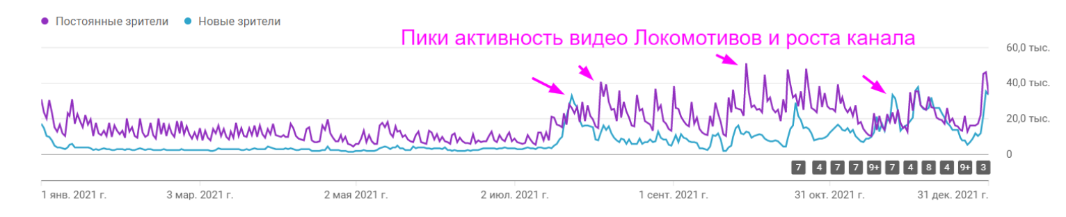 Графік зростання нової аудиторії