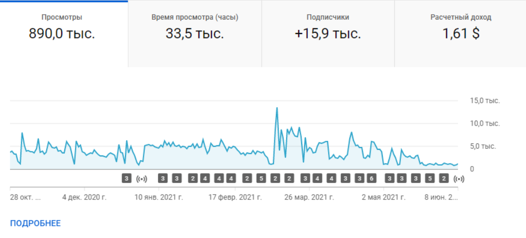 Обзор аналитики канала после продвижения