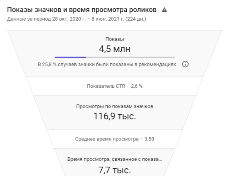 Статистика просмотра видео после продвижения