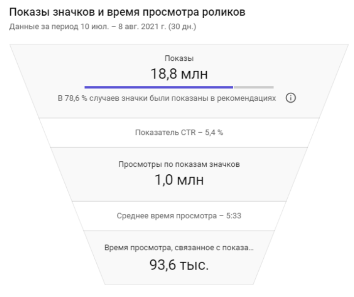 Огляд аналітики каналу