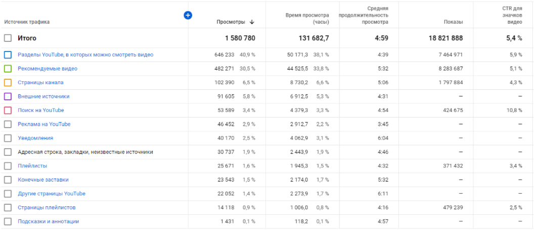 Типи трафіку після початку роботи компанії 4Limes