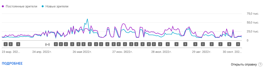 Аналитика зрителей ДО нашей работы