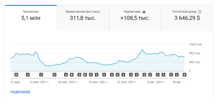 Статистика просмотров после продвижения