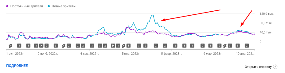 Аналитика зрителей ПОСЛЕ нашей работы