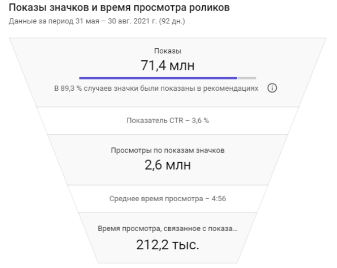 Статистика времени просмотров и показов после начала работ