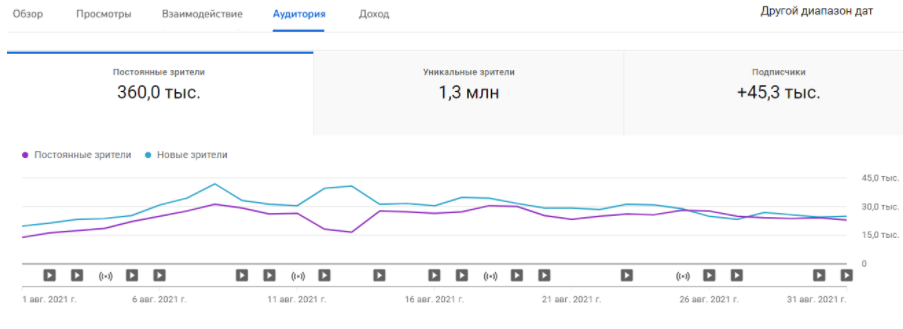 Скриншот результатов, которые получили в первый месяц работы