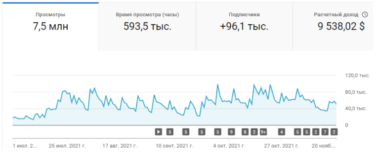 результаты, которые мы получили за 4.5 месяца