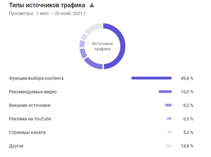 Результаты по источникам трафика и просмотров 